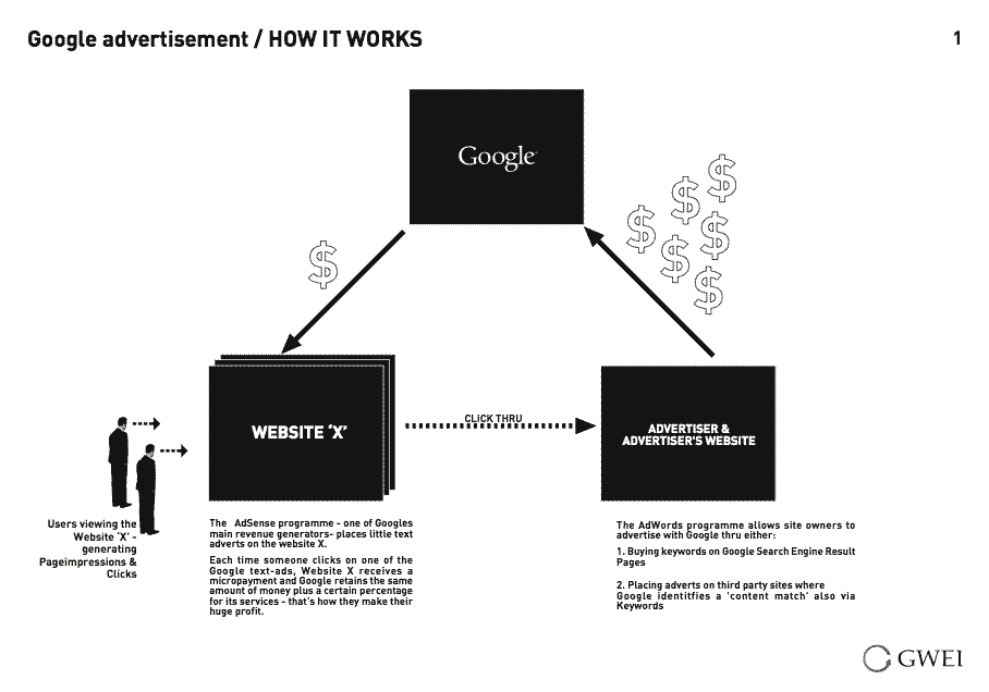 GWEI - Diagram Overview
